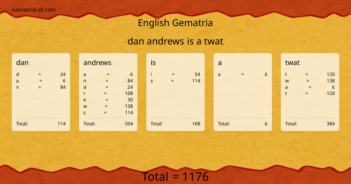 dan andrews is a twat in english Gematria